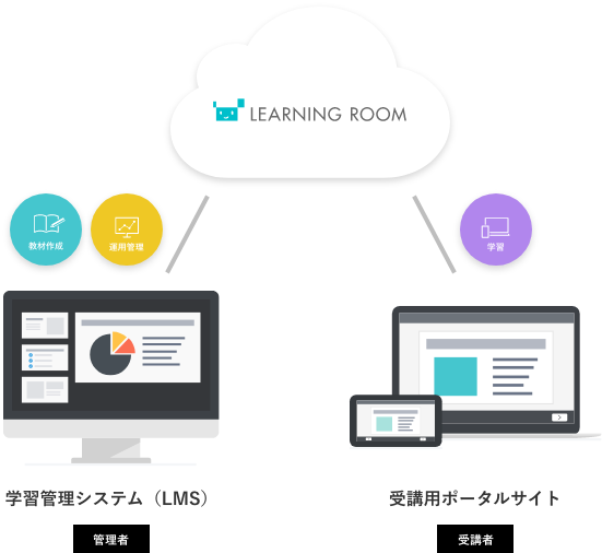 ラーニングルームの構成
