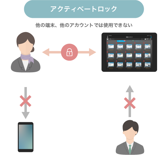 スマートカタログの特徴4-アクティベートロック機能で端末側のセキュリティも安心-