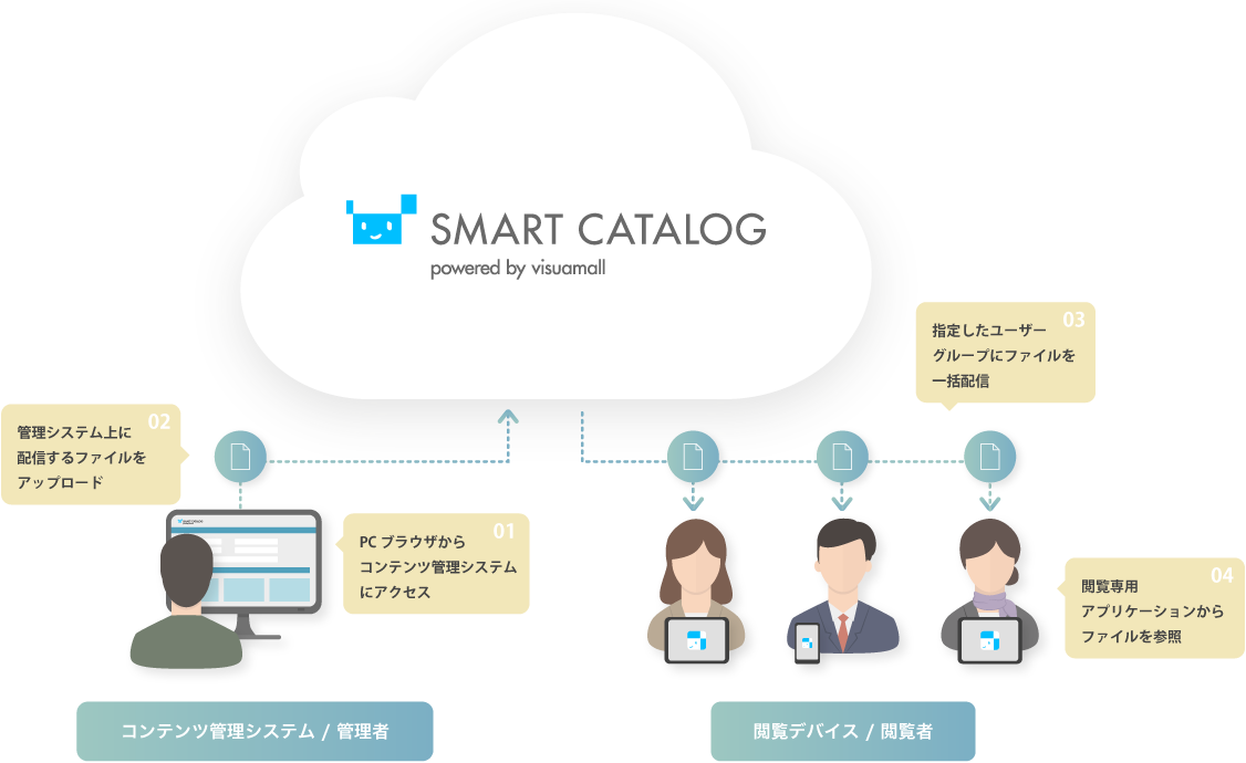 スマートカタログ サービスイメージ